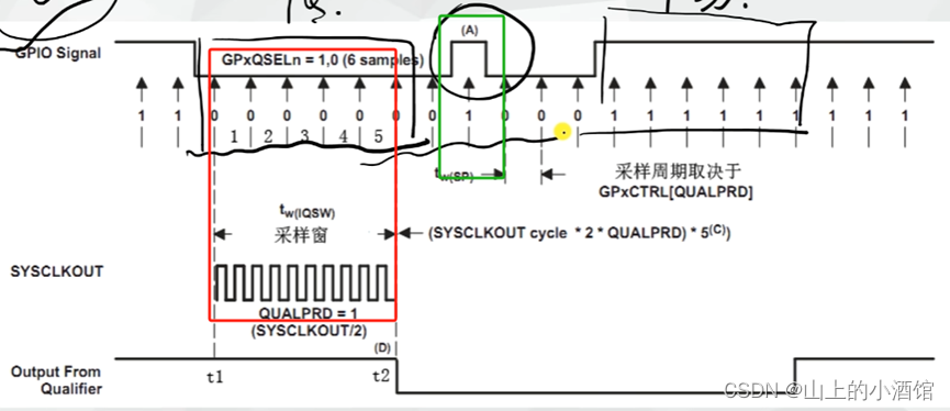 DSP笔记8-通用GPIO