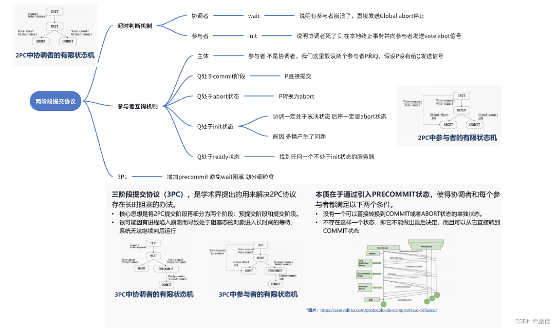 两阶段提交协议