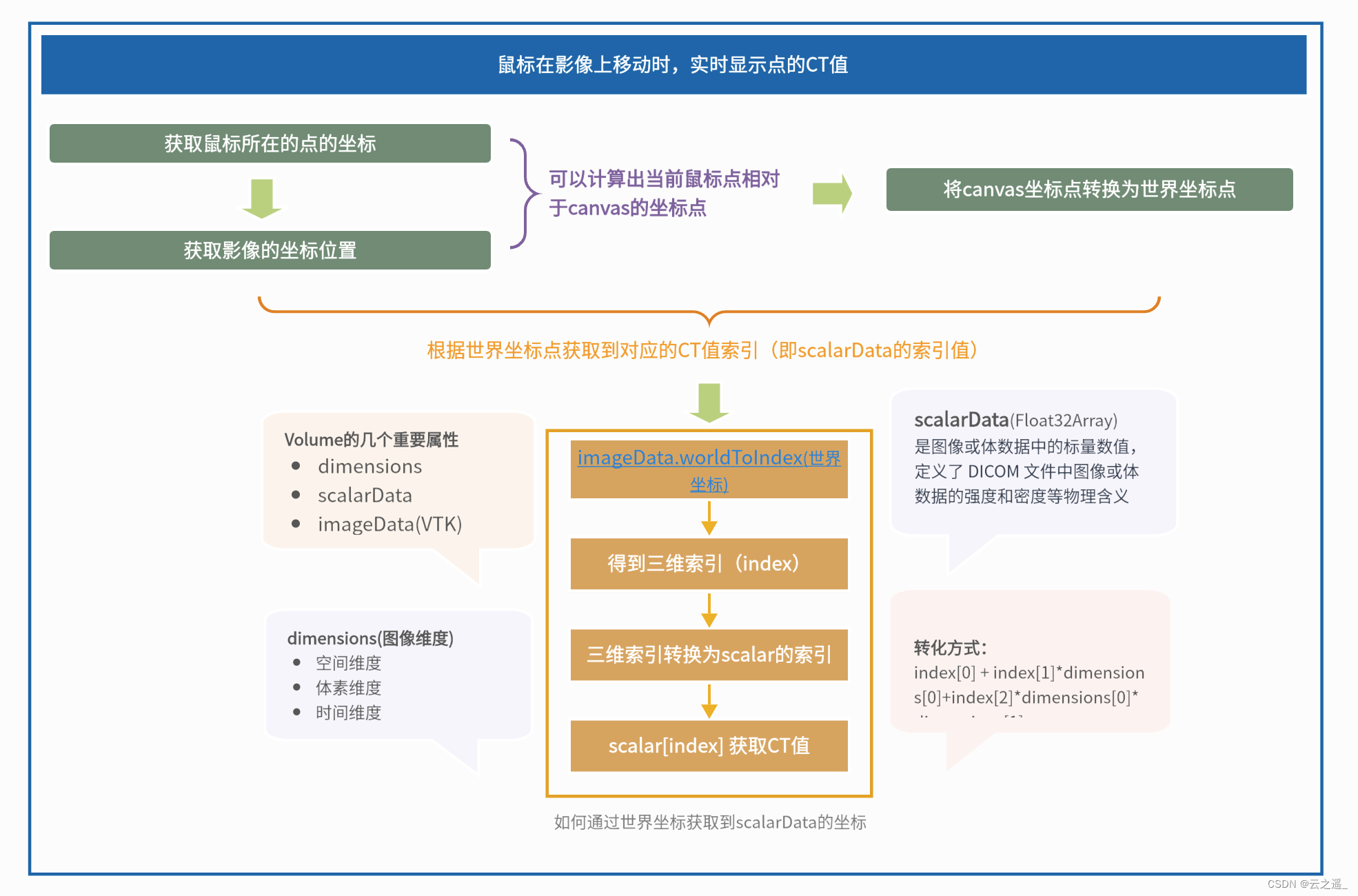 Cornerstone3D中获取Dicom文件CT值的实践方案