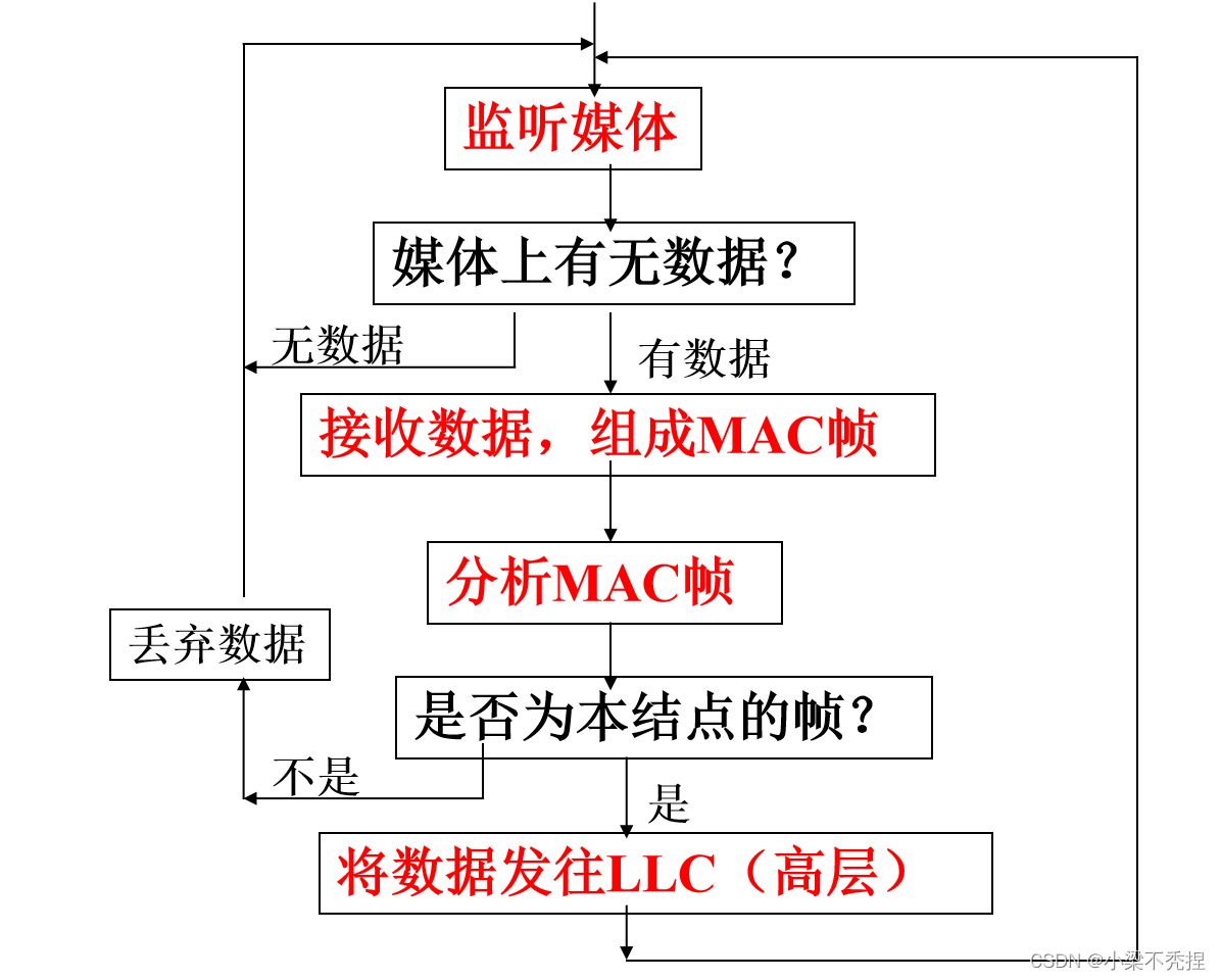 总线局域网及解决冲突的方案