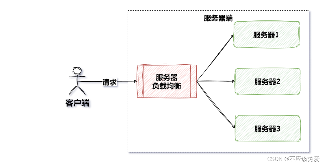 SpringCloudLoadBalancer<span style='color:red;'>入门</span><span style='color:red;'>与</span><span style='color:red;'>实战</span>系列