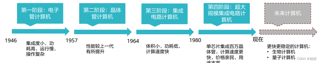 华为鲲鹏<span style='color:red;'>应用</span><span style='color:red;'>开发</span>基础： 计算机<span style='color:red;'>系统</span><span style='color:red;'>概述</span>(一)