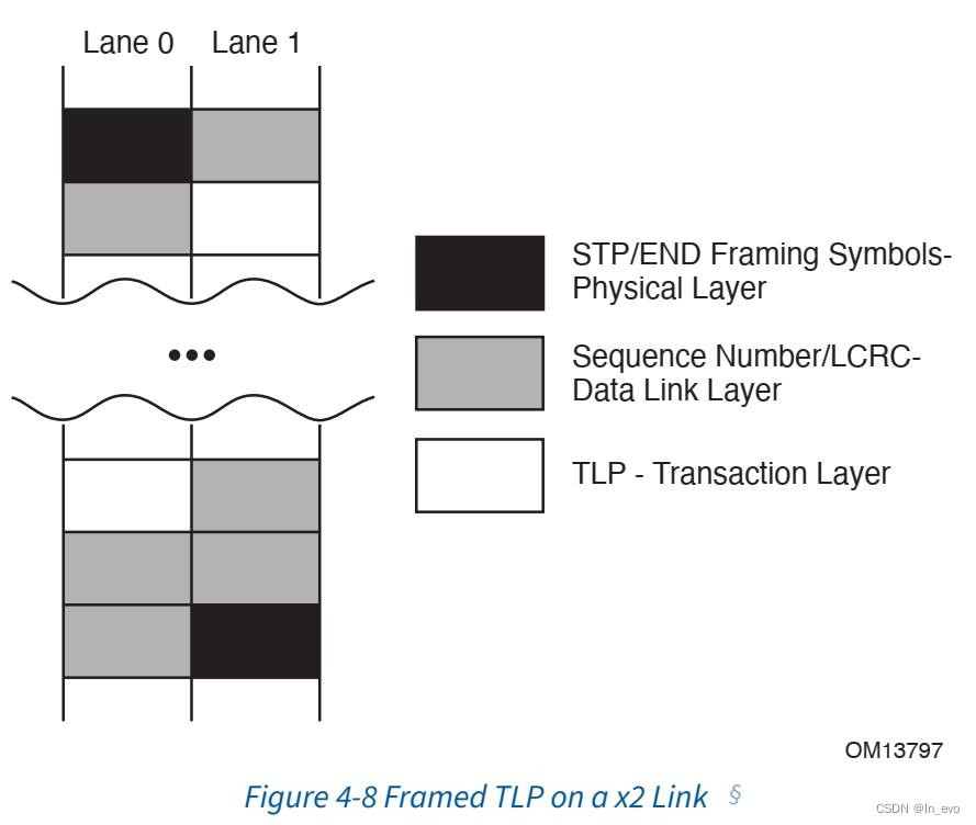Figure 4-8 Framed TLP on a x2 Link