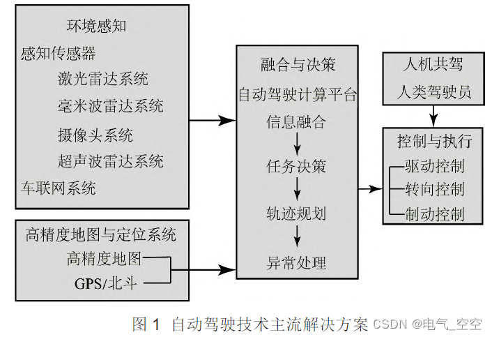 L4 级自动驾驶汽车发展综述