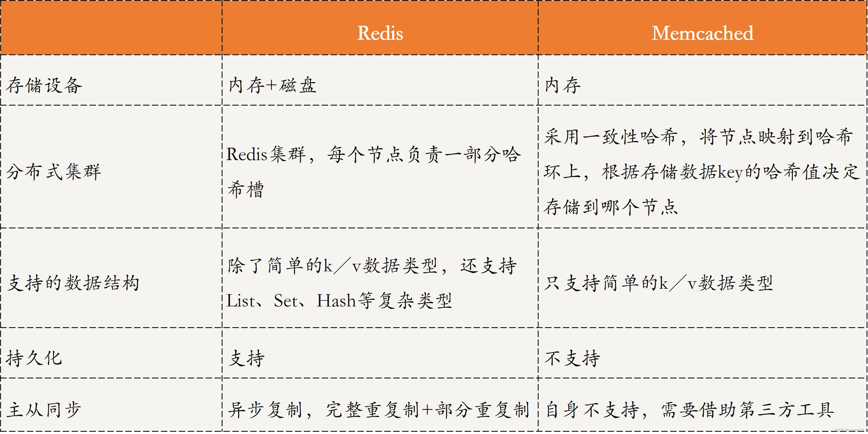 分布式技术之缓存技术