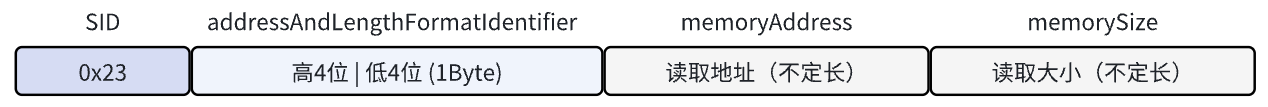 《<span style='color:red;'>UDS</span><span style='color:red;'>协议</span>从入门到精通》系列——图解0x<span style='color:red;'>23</span>：通过地址读取内存