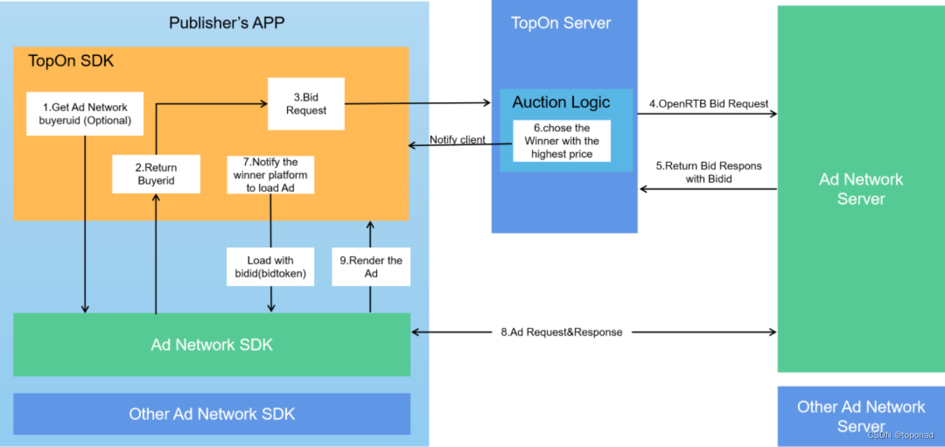 TopOn S2S竞价请求逻辑