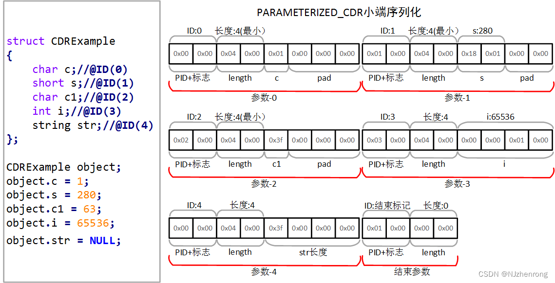 PARAMETERIZED CDR实例