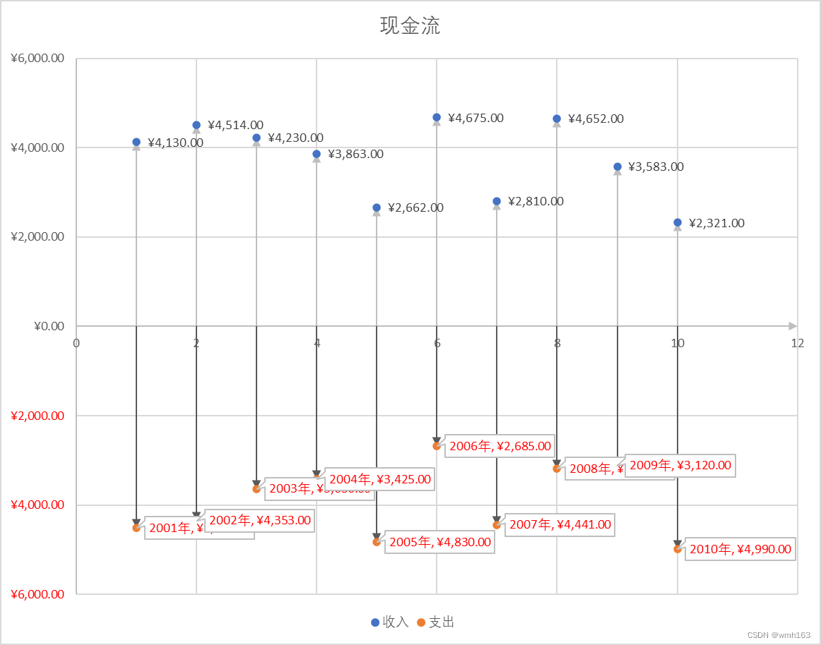 现金流图