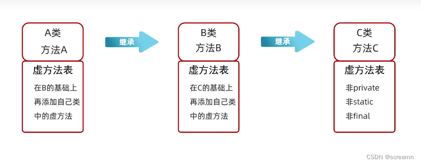 Java中子类都继承父类的什么？