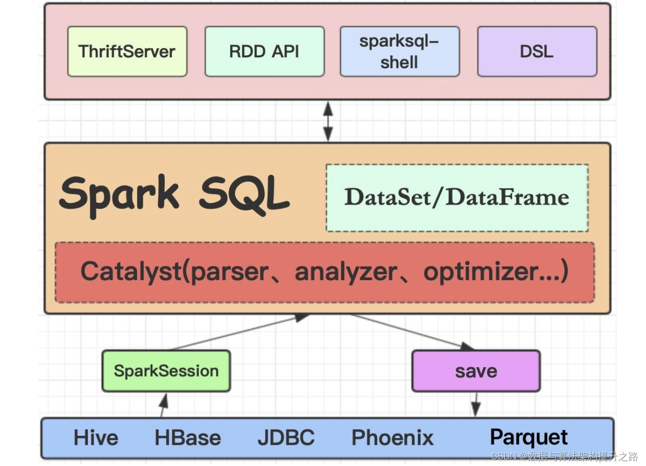 Spark SQL 的总体工作流程