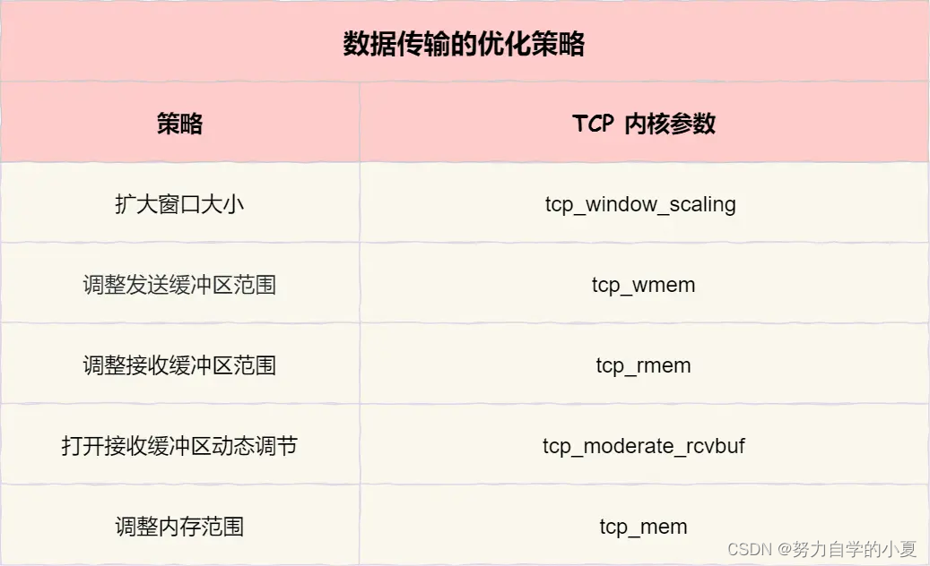 数据传输优化策略总结