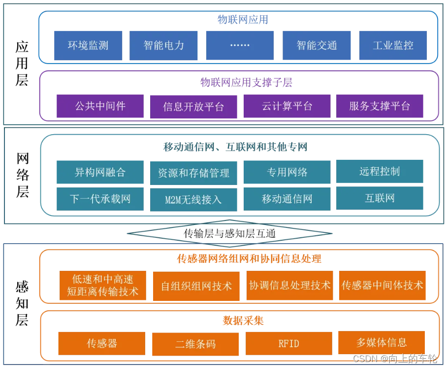 基于物联网的智能仓管理系统方案