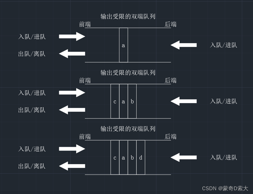 输出受限的双端队列3