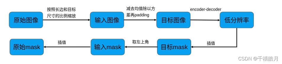 深度学习——SAM(Segment-Anything)代码详解