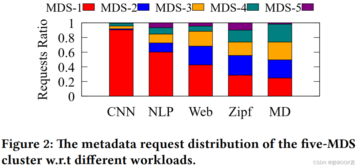 Lunule: An Agile and Judicious Metadata Load Balancer for CephFS——论文阅读