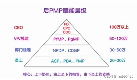 考完PMP后，项目经理有必要考NPDP吗?