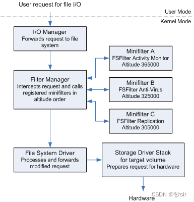 MiniFilter