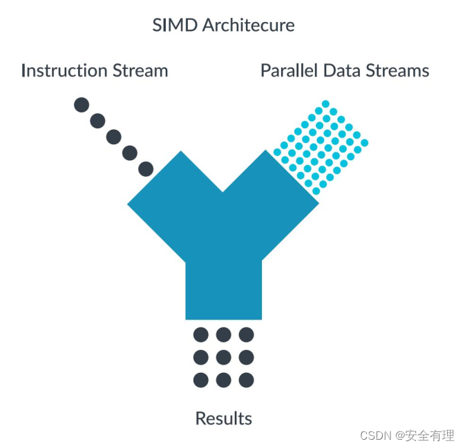 SIMD架构