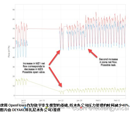 数字孪生技术推动希腊水务系统的技术进步