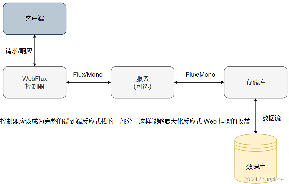 开发反应式API