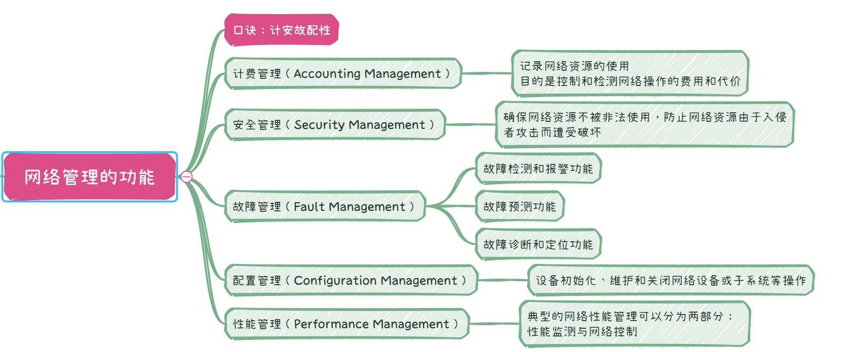 《计算机网络管理》第一章节网络管理概述思维导图