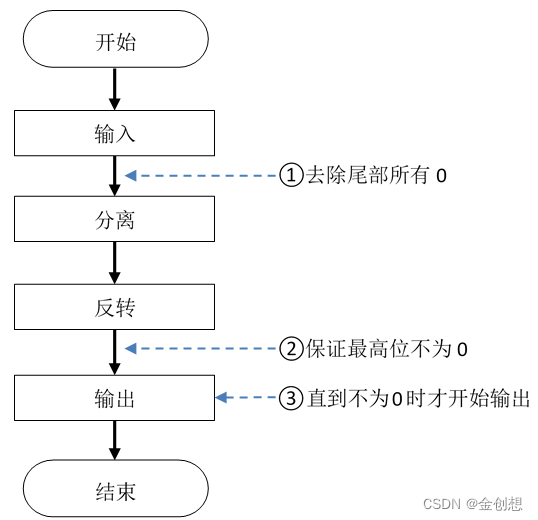 三位数反转问题易被忽略的两大细节