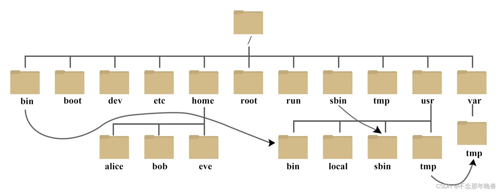 关于Linux系统的目录结构介绍常用命令介绍