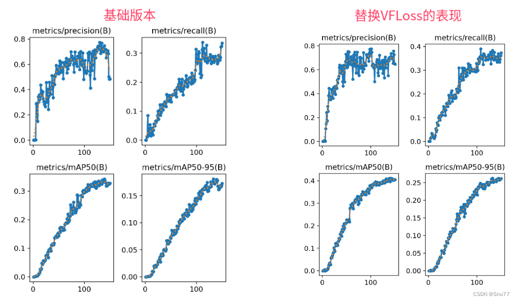 <span style='color:red;'>YOLOv</span><span style='color:red;'>8</span><span style='color:red;'>改进</span> | 损失<span style='color:red;'>篇</span> | VarifocalLoss密集目标<span style='color:red;'>检测</span>专用损失函数 (VFLoss，<span style='color:red;'>原</span><span style='color:red;'>论文</span><span style='color:red;'>一</span><span style='color:red;'>比</span><span style='color:red;'>一</span><span style='color:red;'>复</span><span style='color:red;'>现</span>)