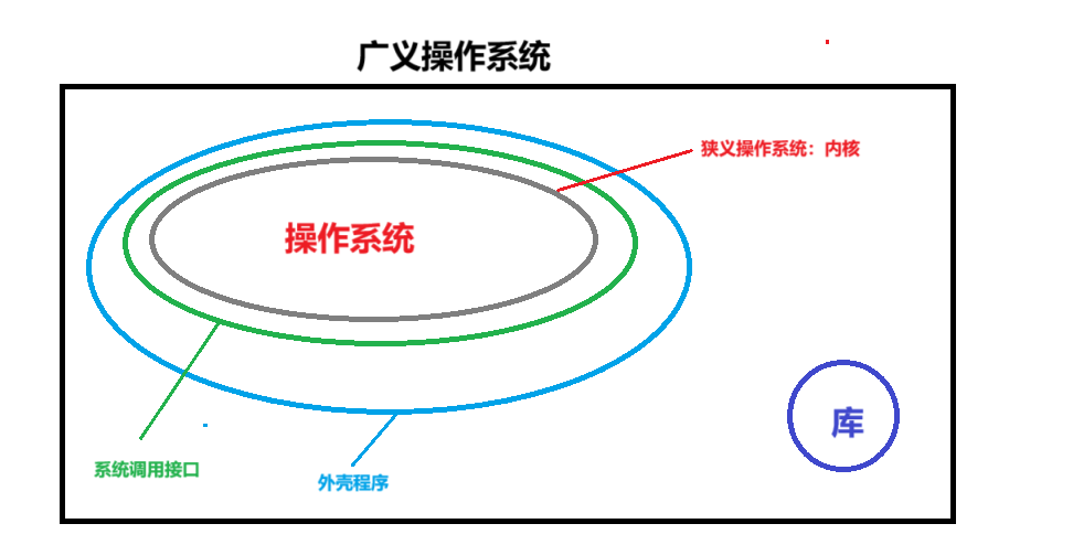 操作系统究竟是什么？在计算机体系中扮演什么角色？