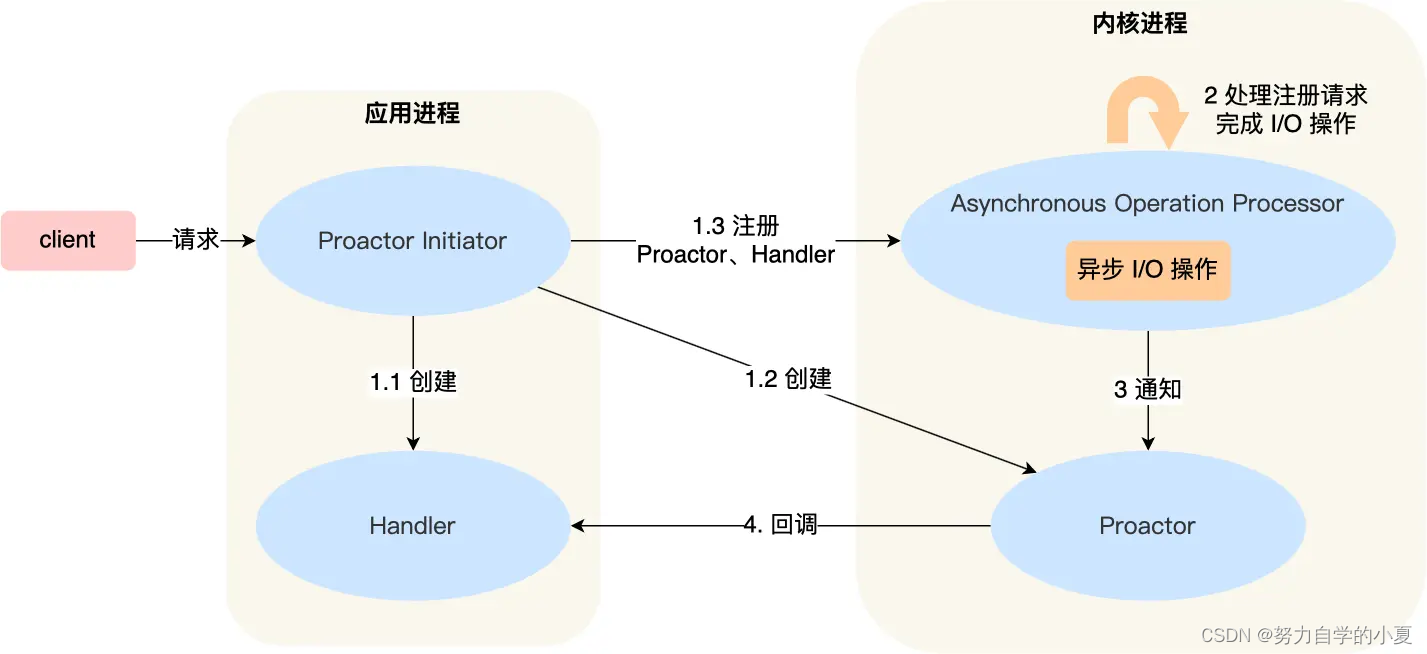 Proactor 模式