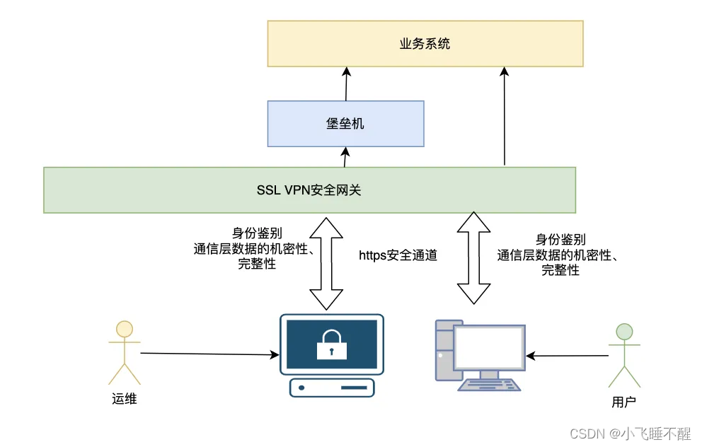 网络和通信安全