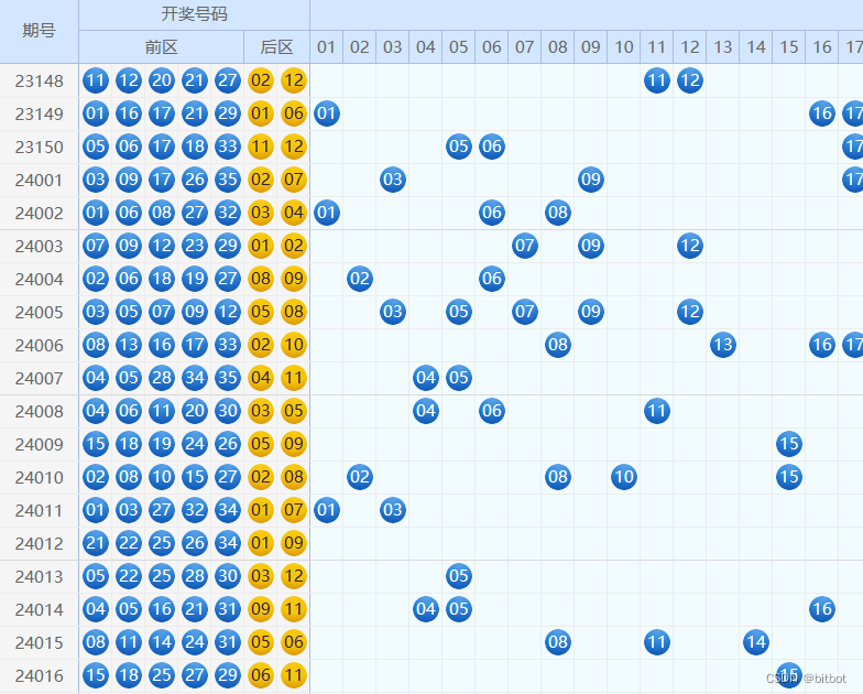 Lottery Statistics