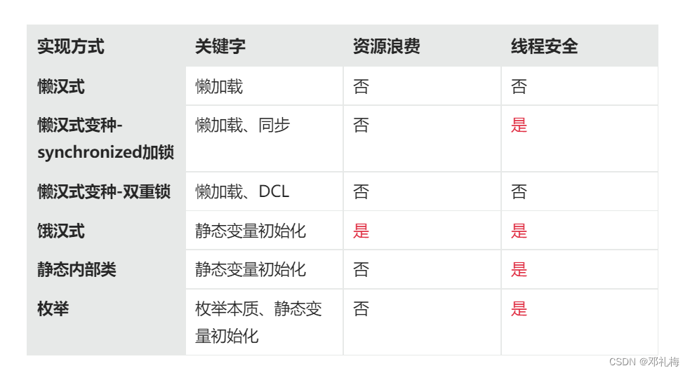 单例模式有几种写法？请谈谈你的理解？