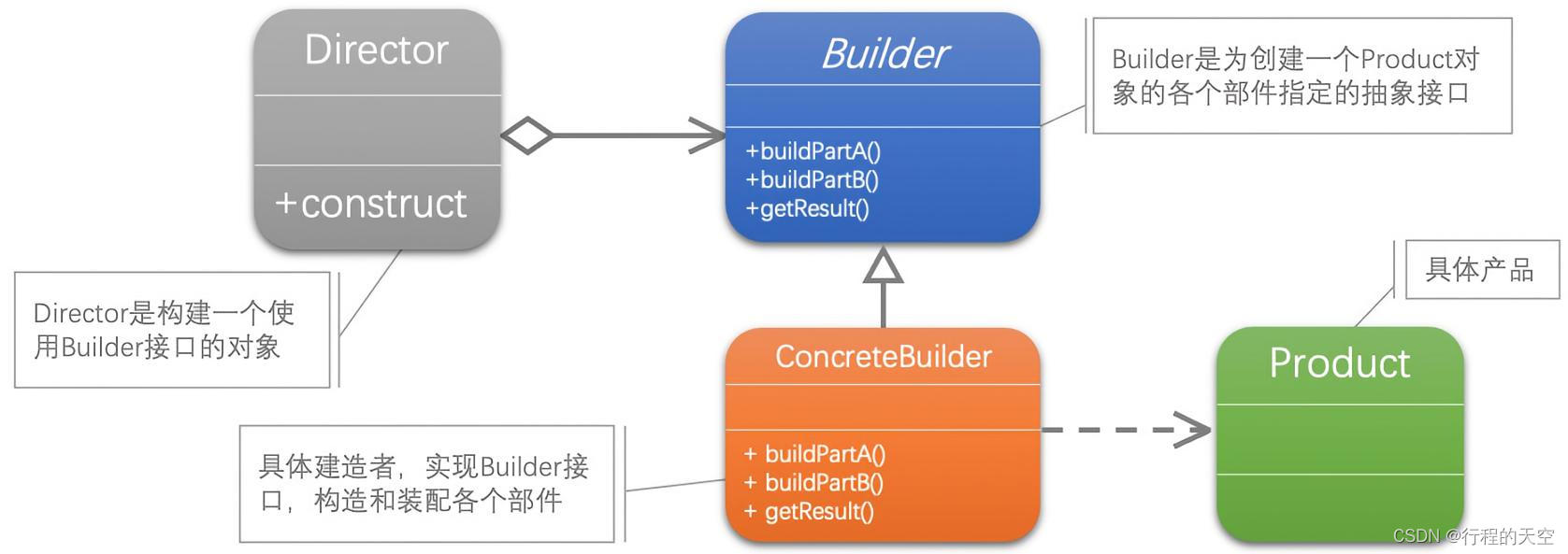 好菜每回味道不同--建造者模式