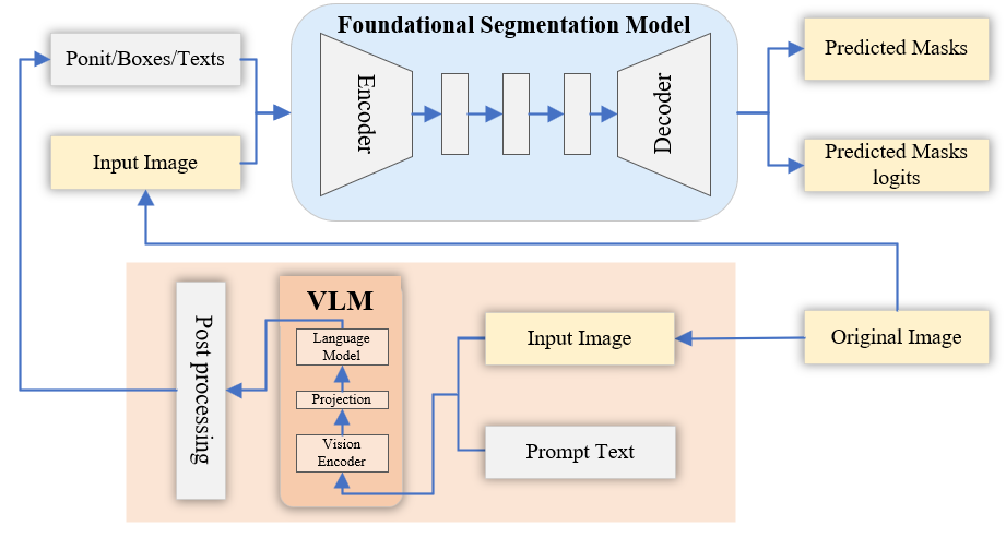 VLM与基础分割模型的联合使用