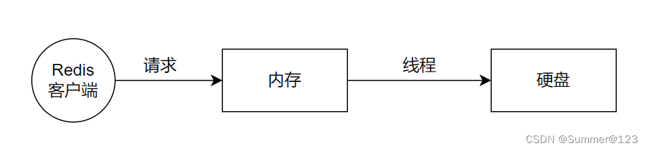 redis客户端———请求———> 内存——线程——> 硬盘