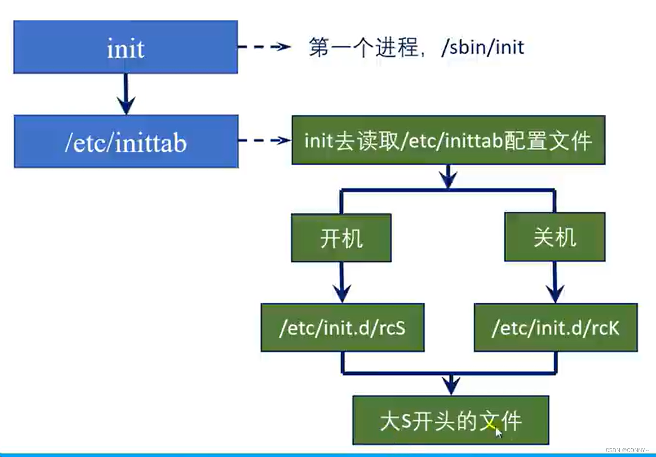 关于linux开机自启动