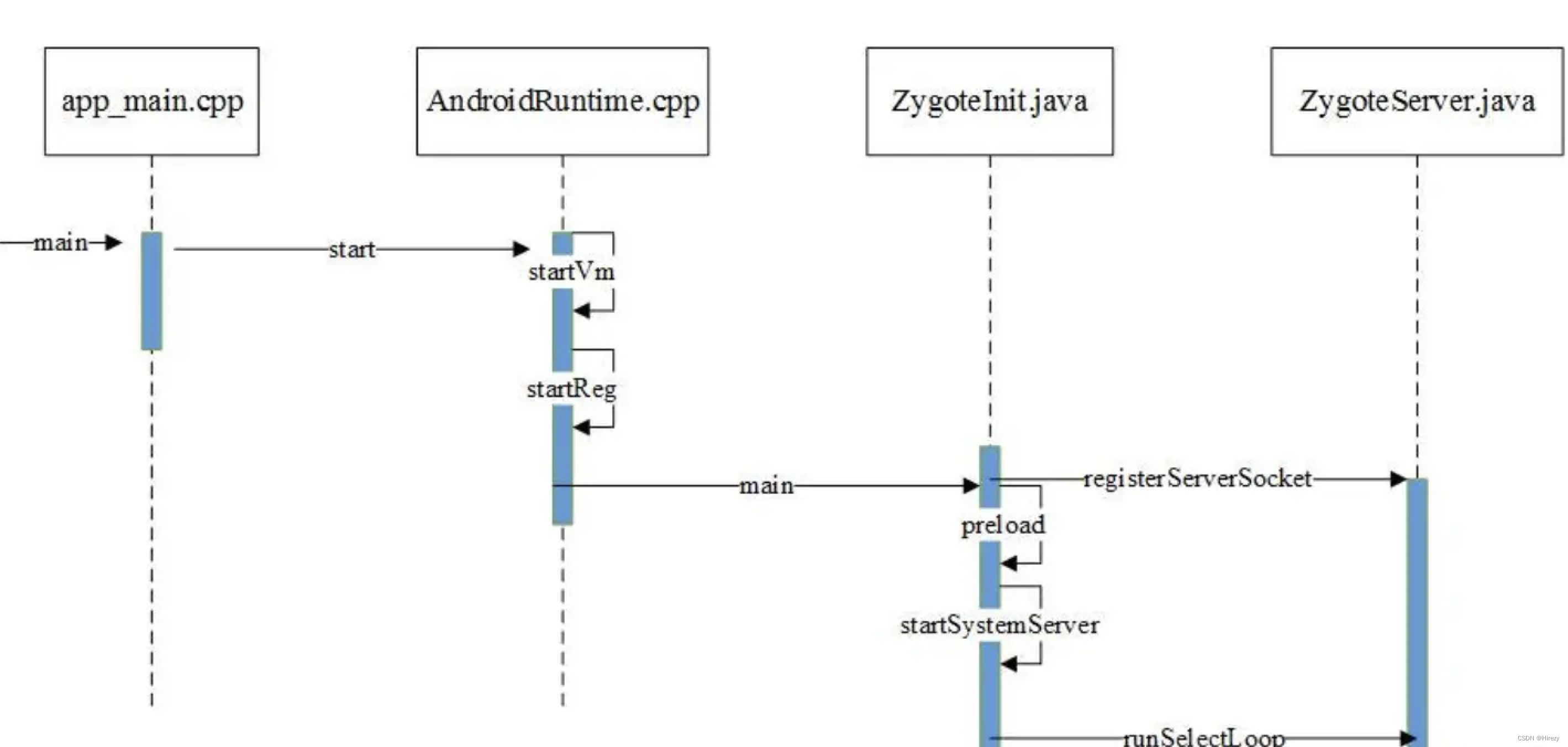 Android 系统启动过程纪要（基于Android 10）