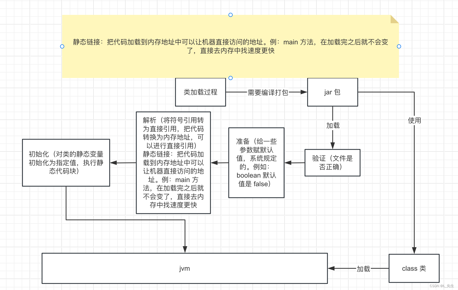 JVM-JAVA-类加载过程