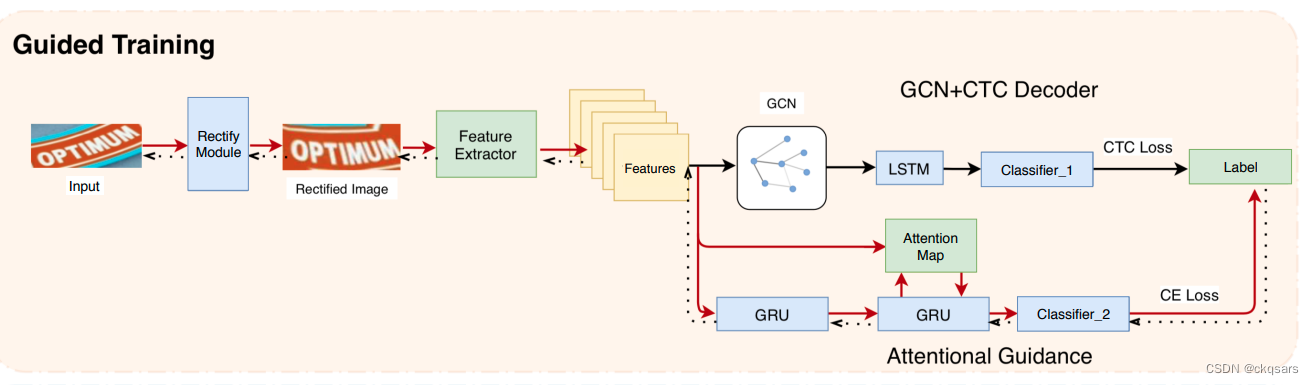 GTC: Guided Training of CTC Towards Efficient and Accurate Scene Text Recognition中训练流程图