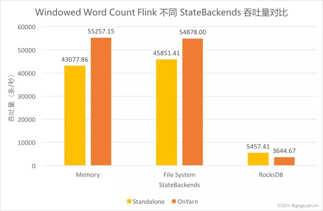 flink的三个state backend的选择