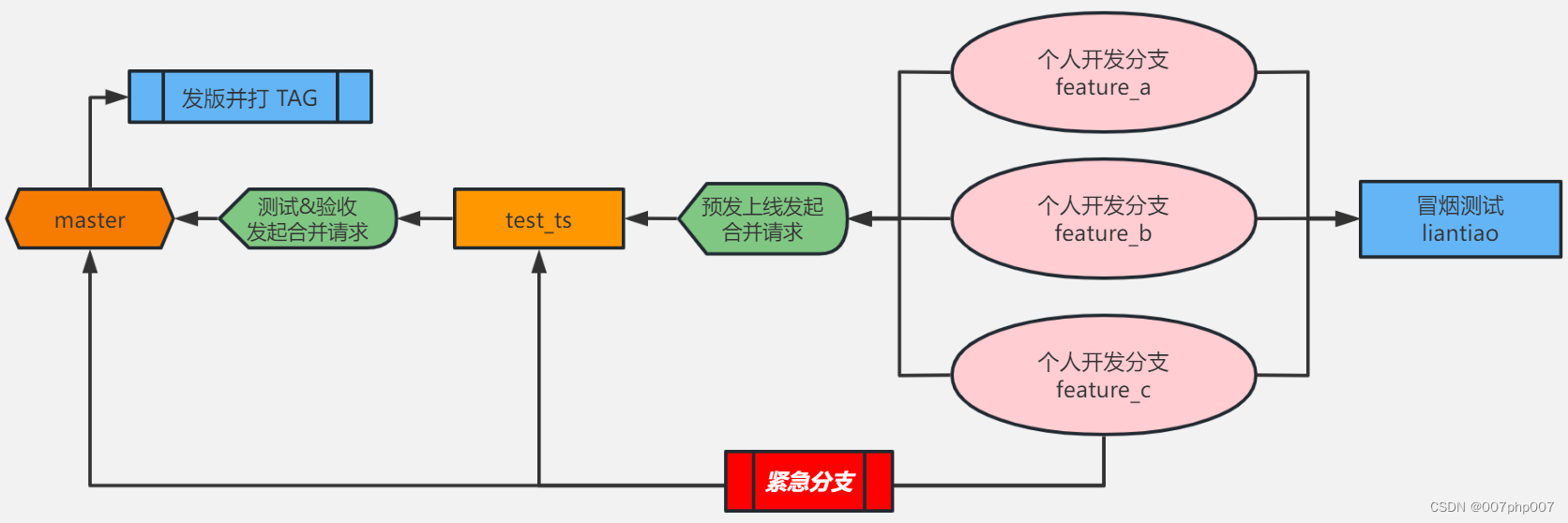 开发工具git分支冲突解决