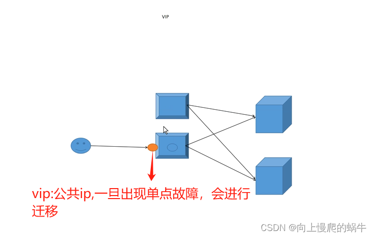 高可用集群-keepalived