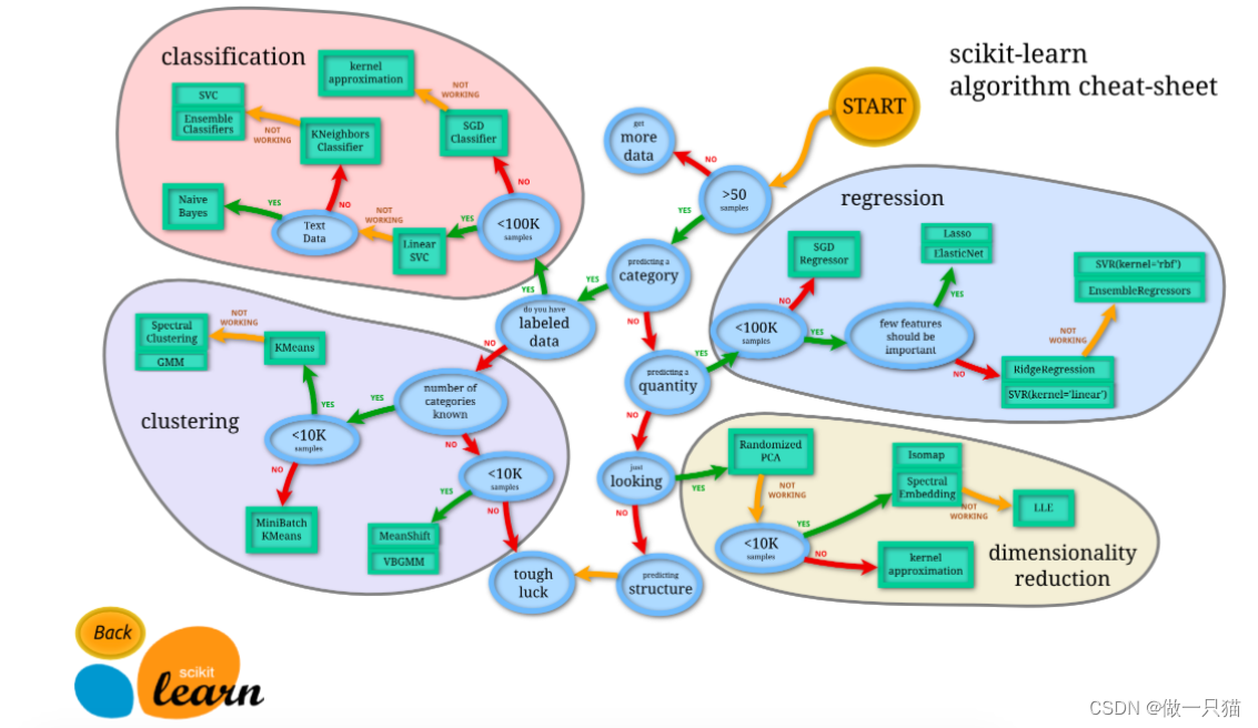 <span style='color:red;'>Scikit</span>-<span style='color:red;'>learn</span> (<span style='color:red;'>sklearn</span>)速通 -【莫凡Python学习笔记】