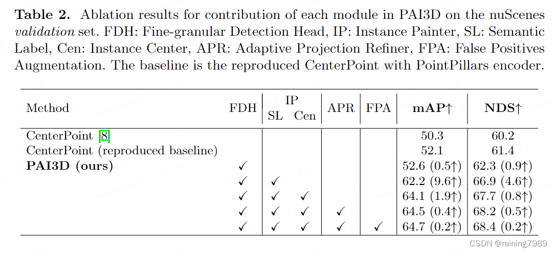 PAI3D: Painting Adaptive Instance-Prior for 3D Object Detection论文讲解