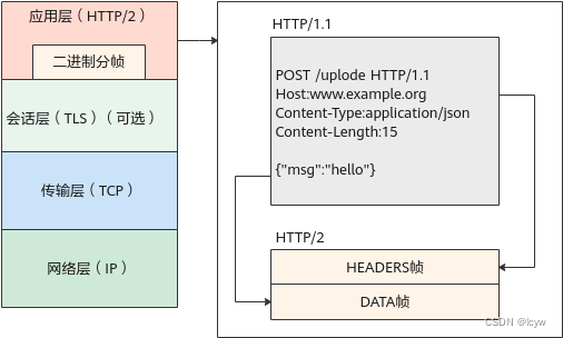 什么是<span style='color:red;'>HTTP</span>/<span style='color:red;'>2</span>？