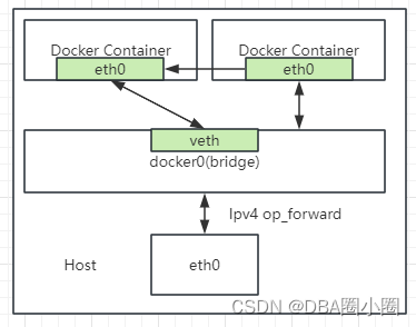 【Docker】进阶之路：（九）Docker网络