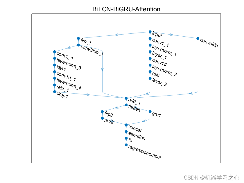 C刊级 | Matlab实现GWO-BiTCN-BiGRU-Attention灰狼算法优化双向时间卷积双向门控循环单元融合注意力机制多变量回归预测