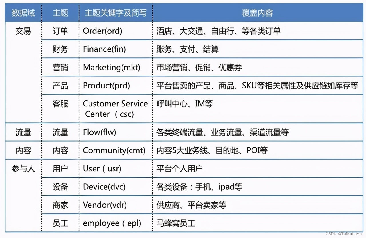 【数据仓库】主题域和数据域